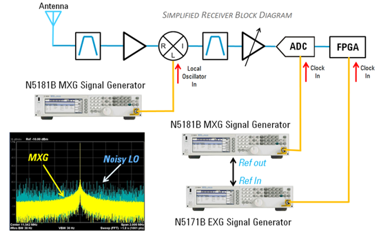 Figure 3: Using a signal generator to substitute for an oscillator or synthesizer can help reduce development time