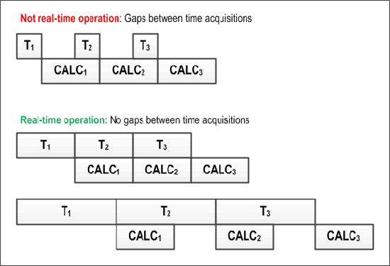 Figure 2: Real-time operation occurs when the calculation speed is fast enough to ensure gap-free analysis of sampled data. In this case each CALC includes computation of an FFT or a power spectrum as well as averaging, display updates, and so on.