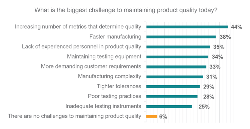 What is the biggest challenge to maintaining product quality today?