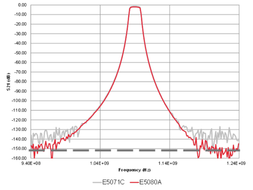 Figure 2: The E5080A (red trace) provides greater dynamic range than the E5071C (gray trace).