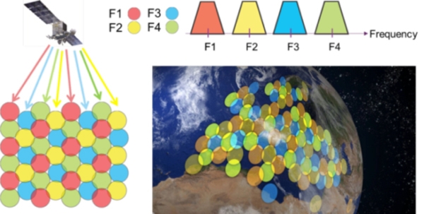 Figure 2: The widely used 'four-color' frequency-reuse pattern supports better link performance and higher throughput while also enabling localized broadcast services