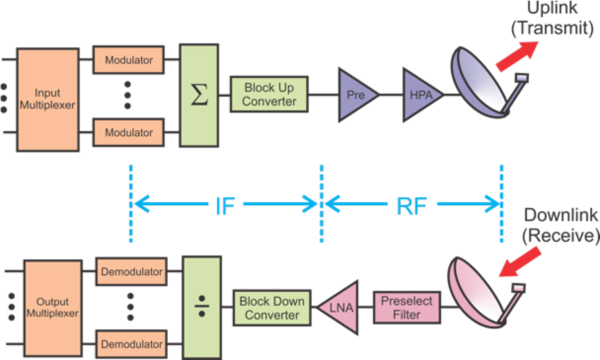 Figure 3: These simplified block diagrams of transmitter and receiver channels illustrate the elements field personnel can measure, characterize and troubleshoot using FieldFox