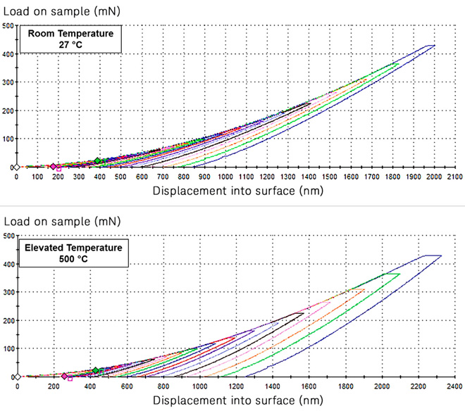 Figure 2: Nanoindentation on fused silica at elevated temperatures