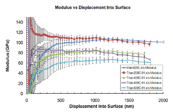 Figure 3: Figure 3: 10 sets of continuous stiffness measurement (CSM) on Keysight G200 laser heater on Titanium at 20°C, 200°C, 400°C, 450°C and 500 °C, respectively