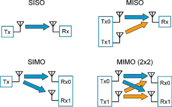 Figure 1: This graphic depicts antenna and channel configurations for SISO, SIMO, MISO, and MIMO (2x2) systems.