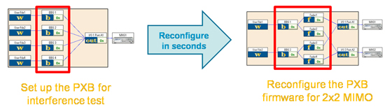 Figure 3: The PXB supports over 20 configurations that can be redefined in seconds.