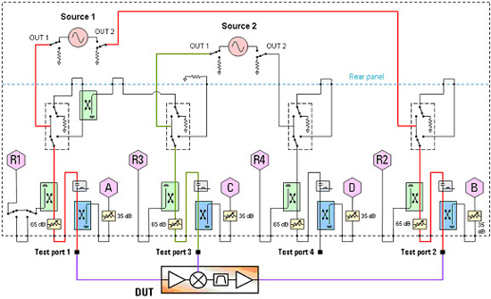 Figure 2: The second internal source can be used as a fast fixed- or swept-LO signal for conversion loss or conversion gain measurements of frequency converters and mixers. With the four-port PNA-X, the match of all three ports of the DUT can be measured.