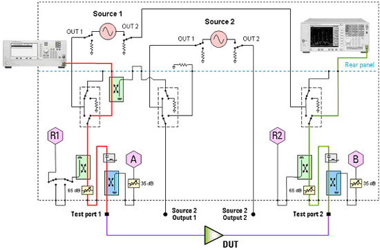 Figure 3a: Internal switches in the PNA-X's test set allow connection of other test equipment to the DUT via the network analyzer's test-port connectors. For example, a digitally modulated source and a vector-signal analyzer can be switched in to measure ACPR, EVM, or CCDF.