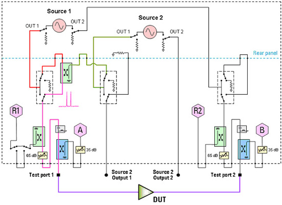 Figure 4: In this configuration, the PNA-X's two sources are combined internally and routed out of test-port one for IMD measurements. The second source is turned off for S-parameter measurements.