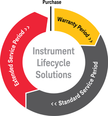 Figure 1: Instrument Lifecycle Solutions address service requirements for the instruments customer’s use to support long-term programs.