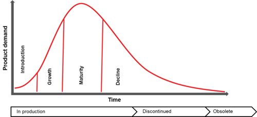Figure 3: The traditional product-support lifecycle periods (bottom bar) follow the demand lifecycle (red curve).