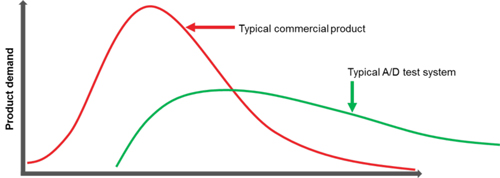 Figure 5: The other timing problem is the offset between the decline of commercial products and the growth and long decline of an aerospace/defense system.
