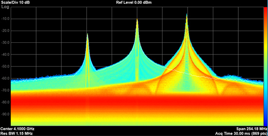 Figure 4: Keysight UXA and PXA signal analyzers support real-time streaming up to 255 MHz bandwidth. Recordings can then be used to generate different measurements and displays