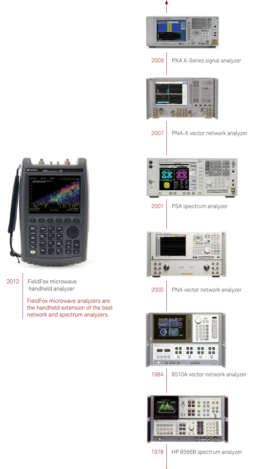 Figure 3: FieldFox microwave and millimeter-wave analyzers are the handheld extension of our most innovative network and spectrum analyzers.