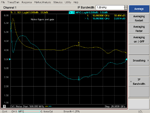 An example measurement of fully error-corrected amplifier gain (S21) and noise figure from 500 MHz to 26.5 GHz, performed with a single connection to the amplifier.