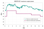 Measured maximum output power and leveled power specification for Agilent's E8257D PSG signal generator with new ultrahigh power, Option 521.