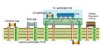 The new power integrity solution from Agilent ADS offers accurate EM and circuit simulation for today's heavily-perforated power distribution networks.