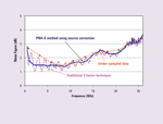 For this 401 point measurement of an unmatched transistor, the PNA-X exhibits much less ripple compared to the Y-factor method. The NFA default of 11 trace points would give under-sampled, and therefore misleading, results of the amplifier's performance.