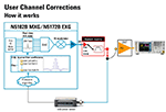 The functional block diagram shows how the X-Series signal generator's user channel corrections can equalize your test texture