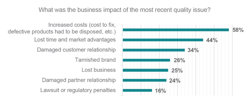 What was the business impact of the most recent quality issue?