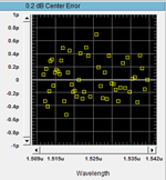 Less than ±1 pm deviation of the measured center wave-lengths from the known values. Acquired at 200 nm/s sweep speed.